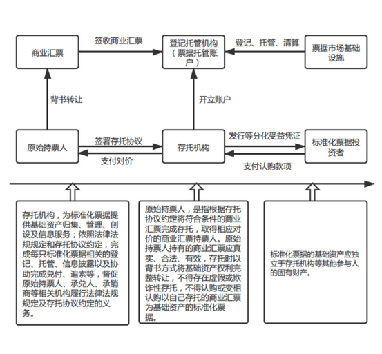 标准化票据来了,商业保理企业能参与吗?