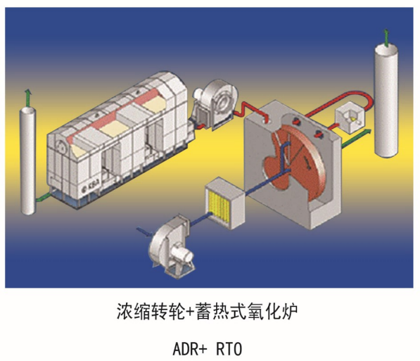有機廢氣處理設備（濃縮轉輪+RTO）