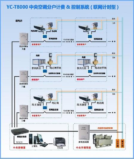 中央空調(diào)時間型計(jì)費(fèi)系統(tǒng)