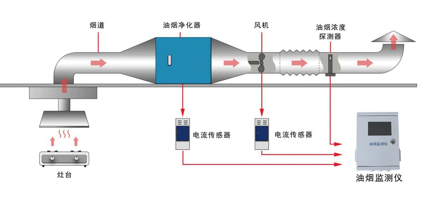 油烟浓度在线监控系统