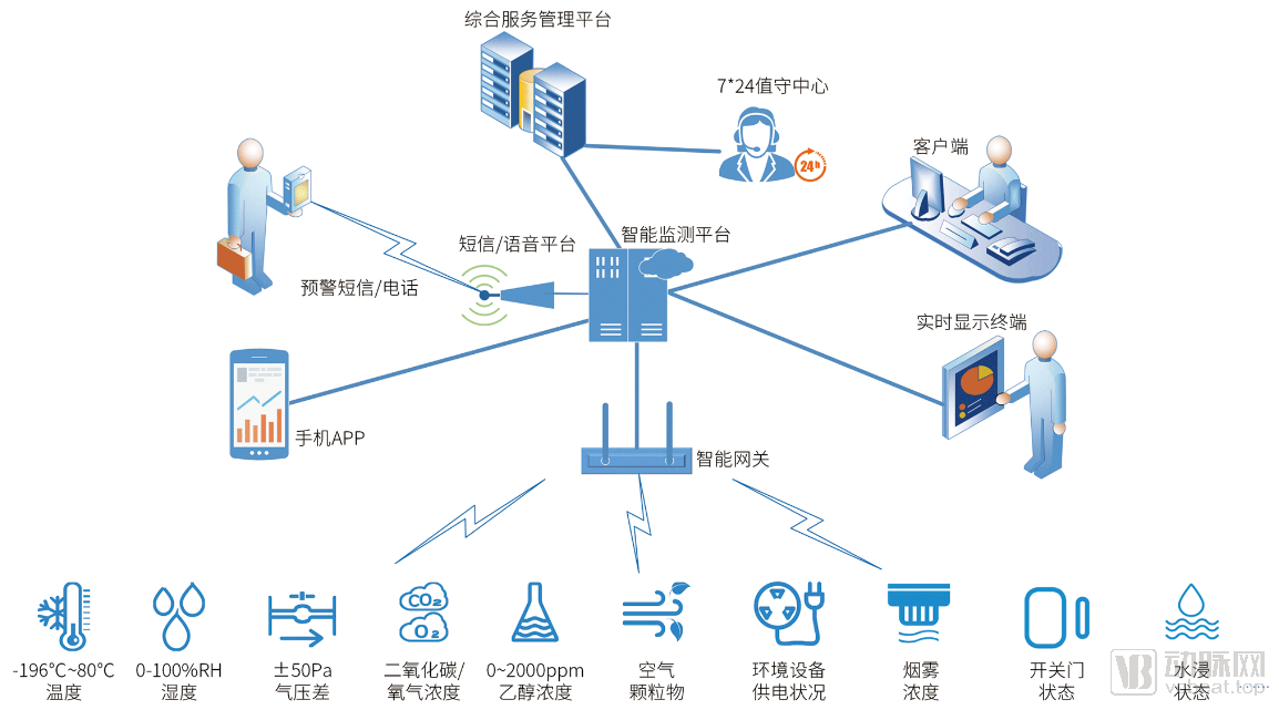 物联网监测系统