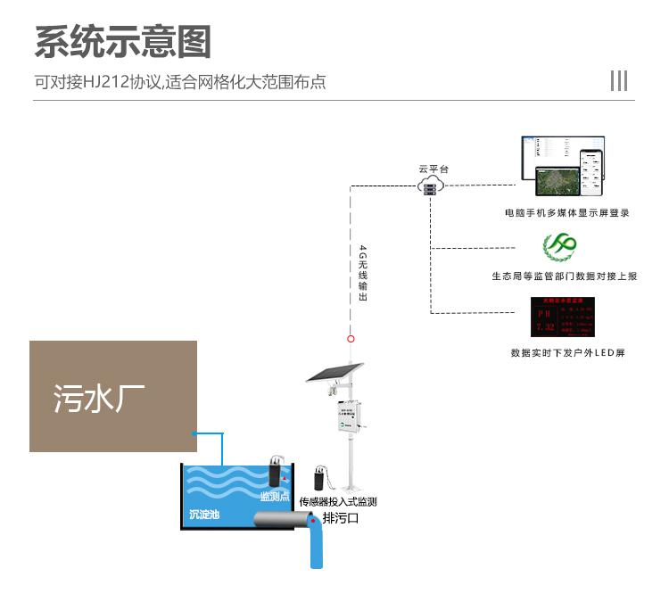 污水排放口在线监测系统设备-系统稳定性高-KNF-400C