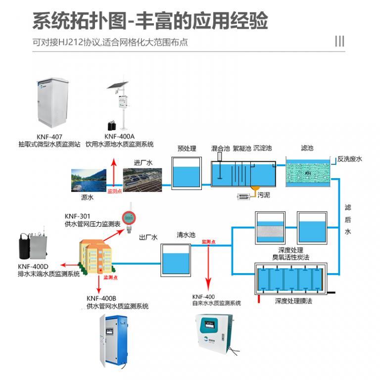 二次供水水质监测设备-模块化设计-KNF-400B