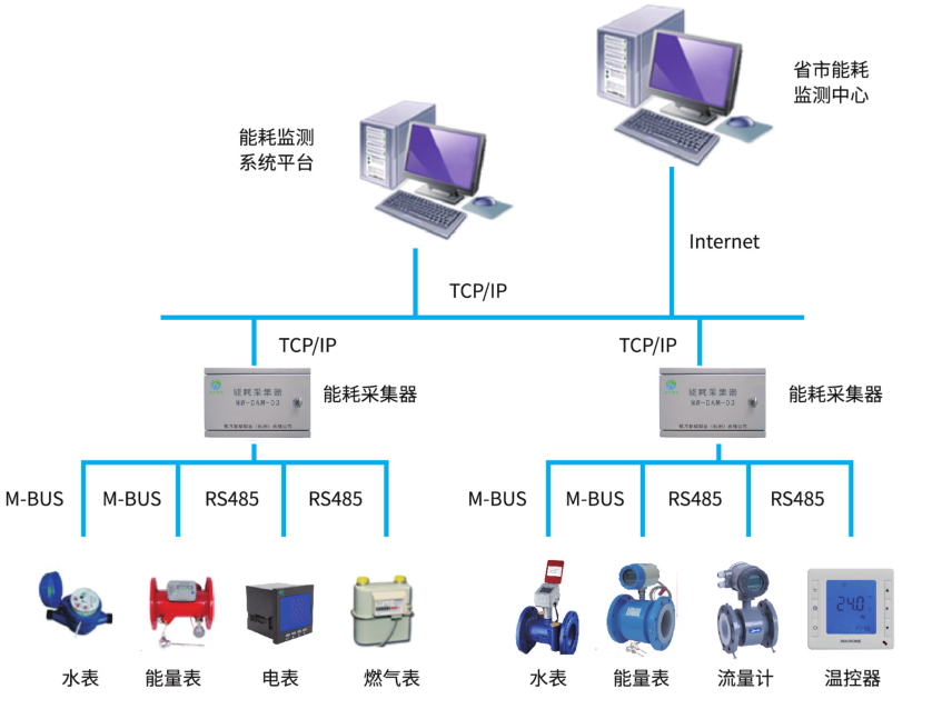 公共建筑能耗在线监测系统