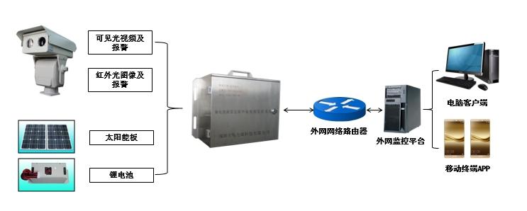 鼎信输电线路防山火在线监测装置