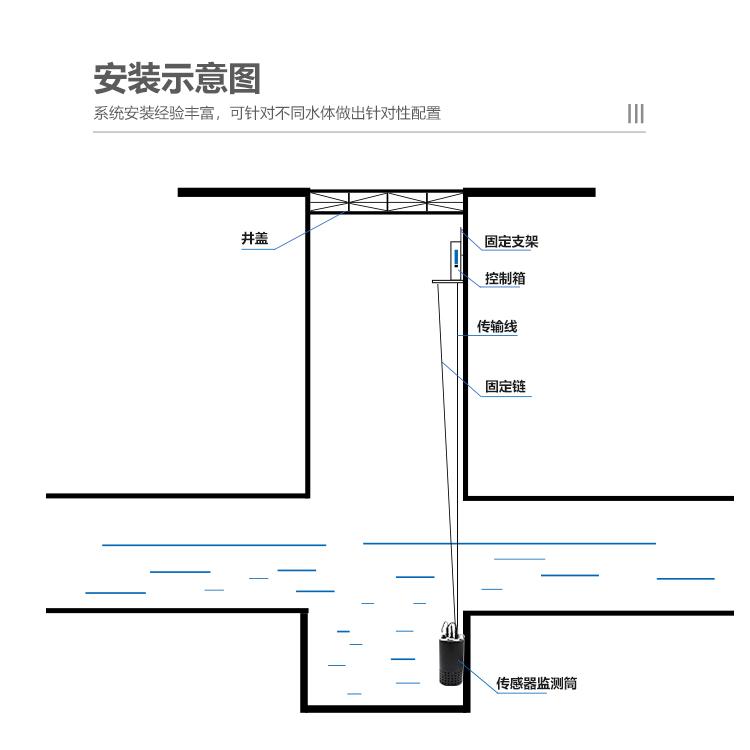 排水口安装自动在线监测设施-维护量低-KNF-400D