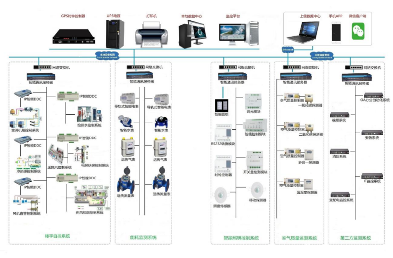 ECS-7000MKT空調節能-DDC物聯自控讓樓宇更節能
