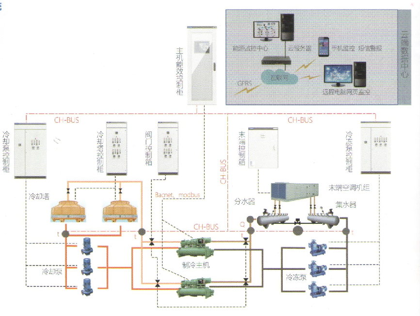 强弱电一体化系统与空调机组能效控制器