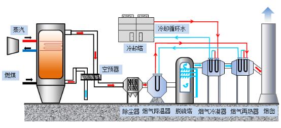 燃煤电厂烟气脱白