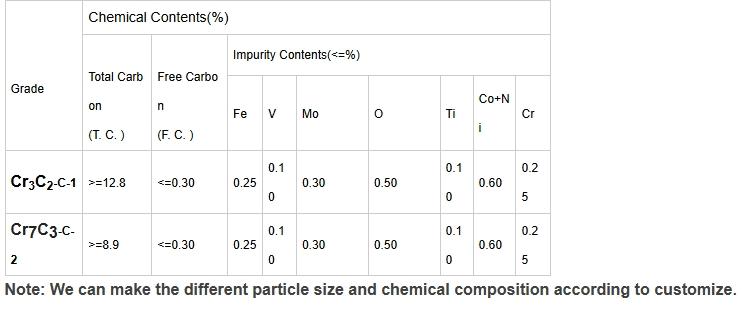 China 99.9% Ultra-fine Chromium Carbide Powder - China Supplier China 99.9% Ultra-fine Chromium Carbide Powder - China Supplier