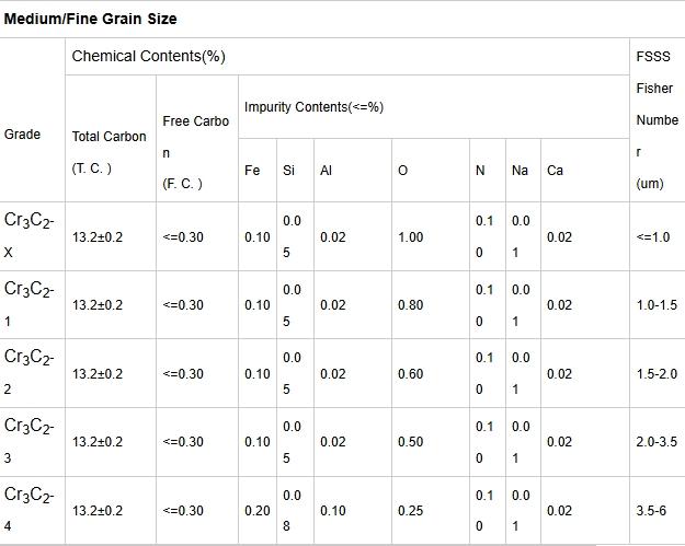 China 99.9% Ultra-fine Chromium Carbide Powder - China Supplier China 99.9% Ultra-fine Chromium Carbide Powder - China Supplier
