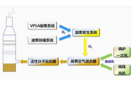 臭氧多脱技术