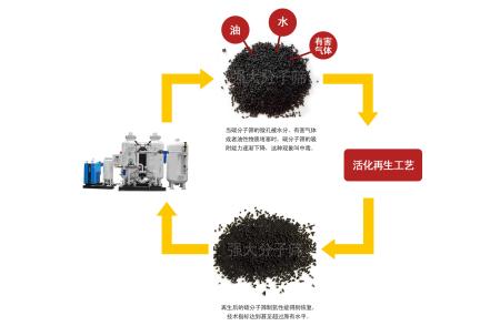 活化再生碳分子筛