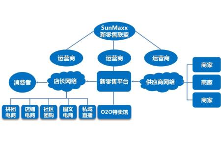 新零售平台解决方案