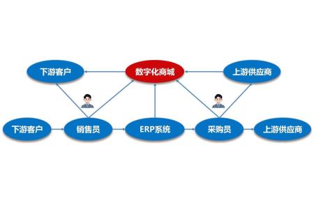 数字化商城解决方案