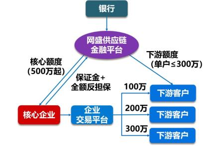 融资销售解决方案