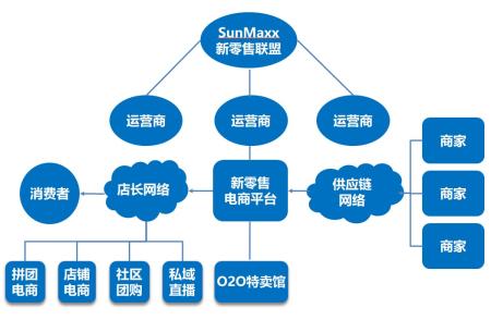 新零售电商平台解决方案