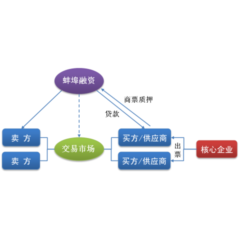 上游供应链