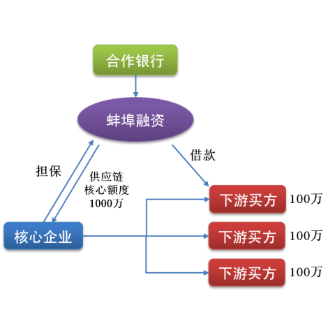 下游供应链