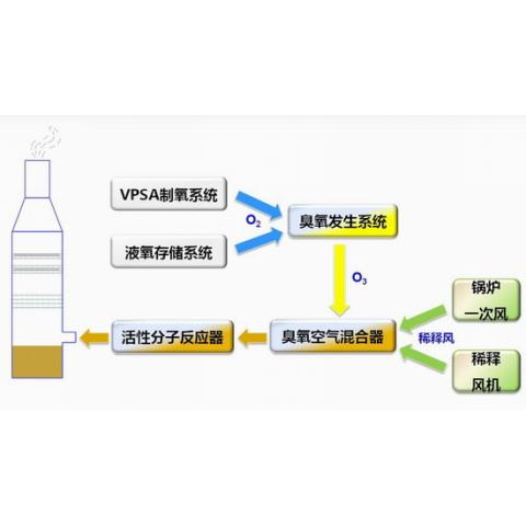 臭氧多脱技术