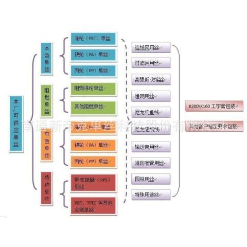 涤纶0.05mm-0.30mm单丝