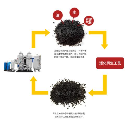 活化再生碳分子筛