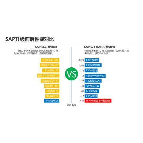 sap ecc升级s4费用及报价 工博科技 提供SAP系统升级服务