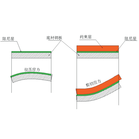 阻尼材料减振降噪原理及设计指南