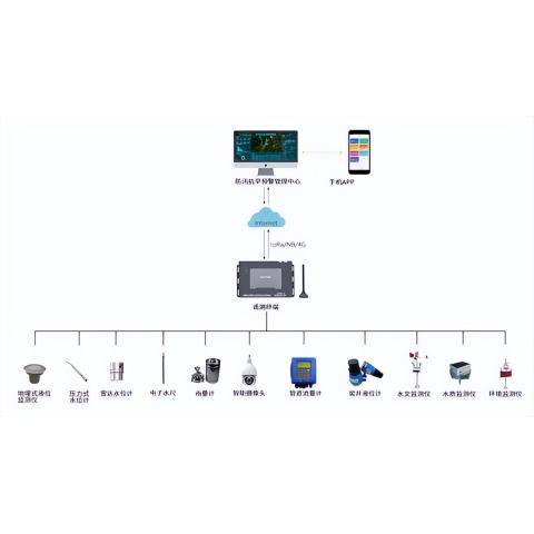城市防洪排澇監(jiān)測預警系統(tǒng)