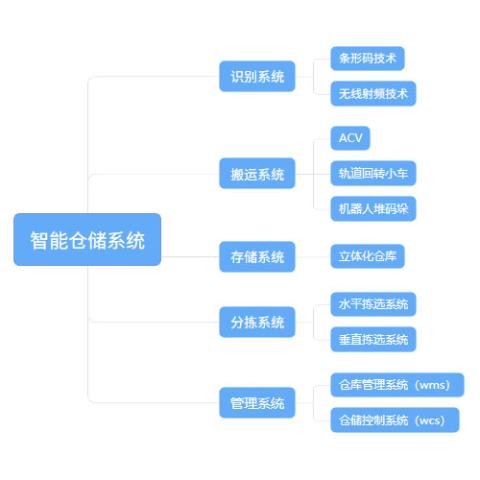 三棱智慧仓储解决方案