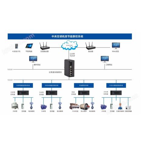 ECS-7000MD冷冻水循环泵组节能控制器与制冷机房集群控制系统