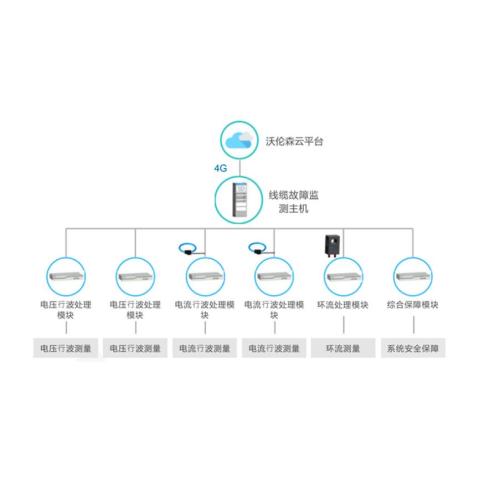 电缆在线故障预警及定位系统 WRS-CBS11X系列 沃伦森电气
