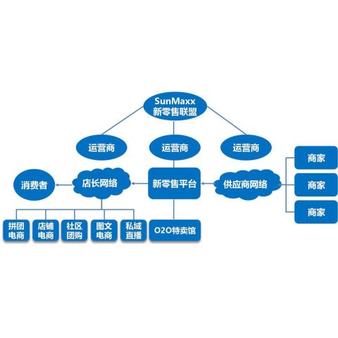 新零售平台解决方案