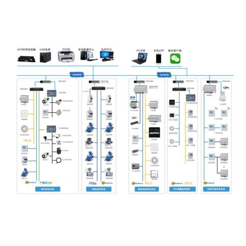 数据中心BA建筑设备监控系统与DDC可编程控制器