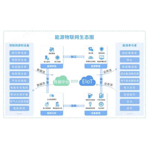 企业能源综合管理系统与企业微电网监测平台