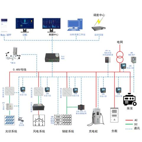 企业微电网管理系统与能效管理平台