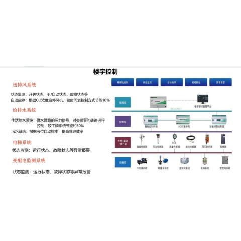 电力载波技术赋能楼宇自控DDC系统+智能照明系统+能耗监测系统