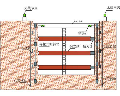 基坑在线监测系统