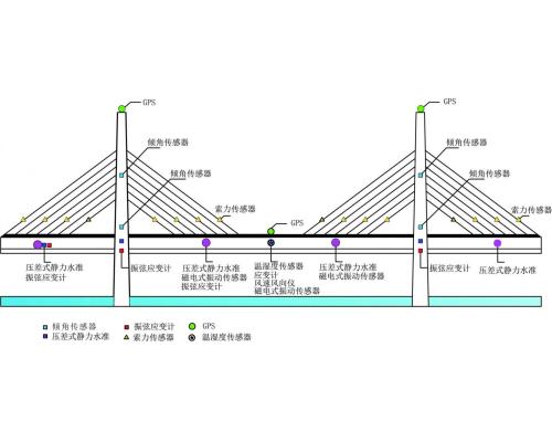 桥梁在线监测系统