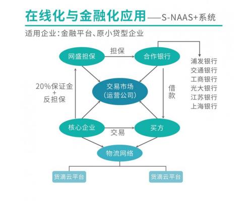 S-NAAS+系统