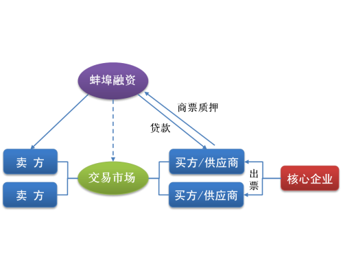 上游供应链