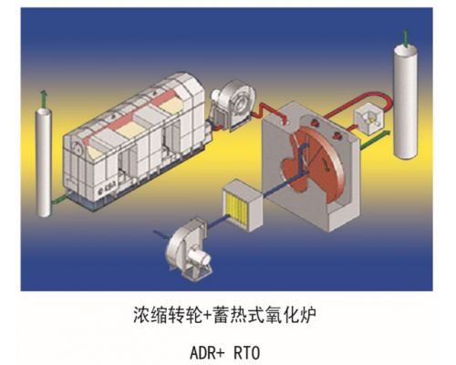 有机废气处理设备（浓缩转轮+RTO）