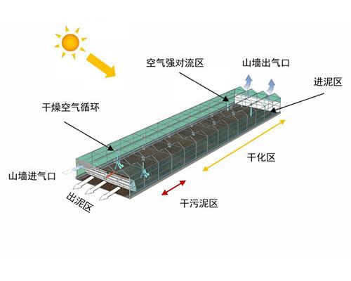 太阳能污泥干化温室