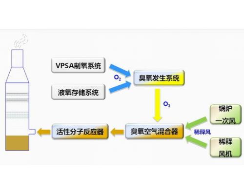 臭氧多脱技术