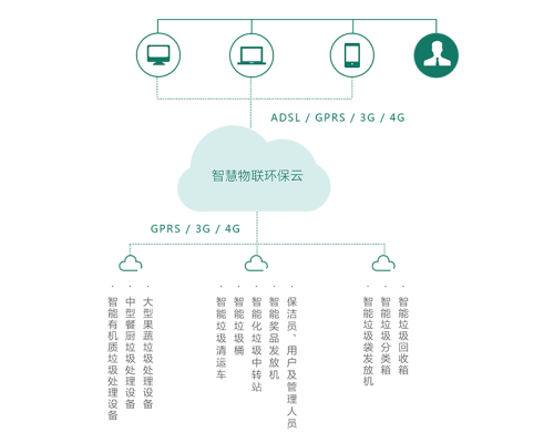 智慧物联环保云平台