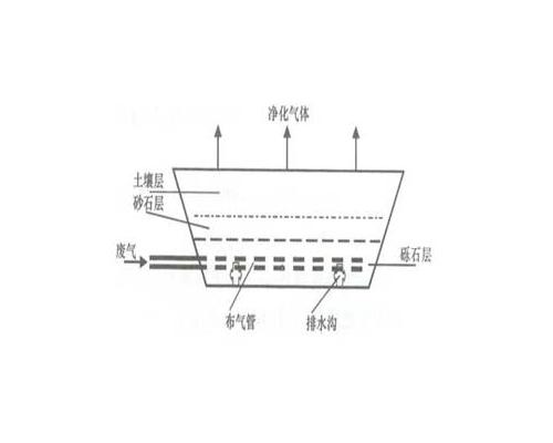 生物土壤除臭设备