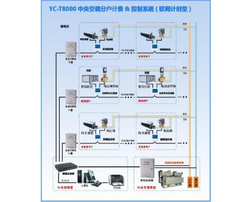YC-T8000中央空调计费节能管理系统