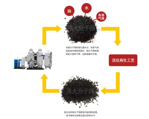 活化再生碳分子筛