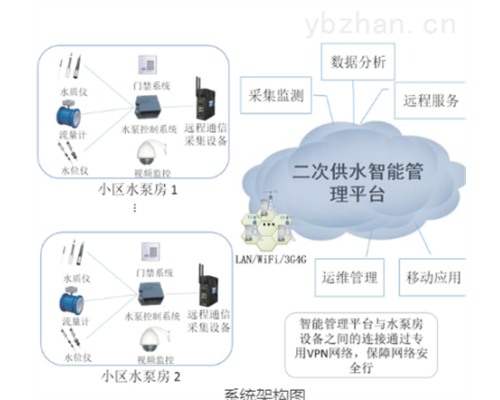 二次供水物联网平台