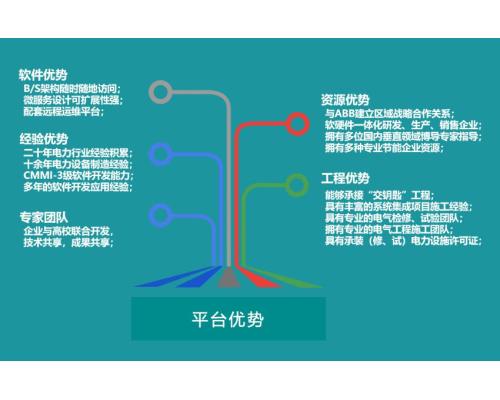 企业能耗管理系统